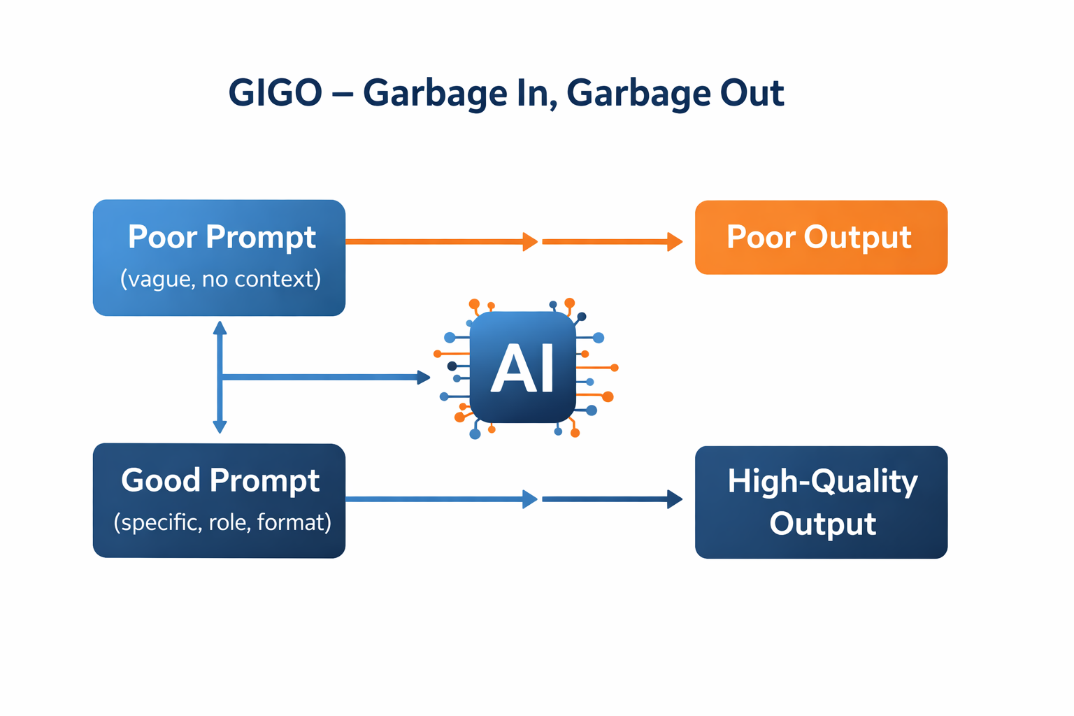 GIGO flowchart – how prompt quality affects AI output in how to write AI prompts guide