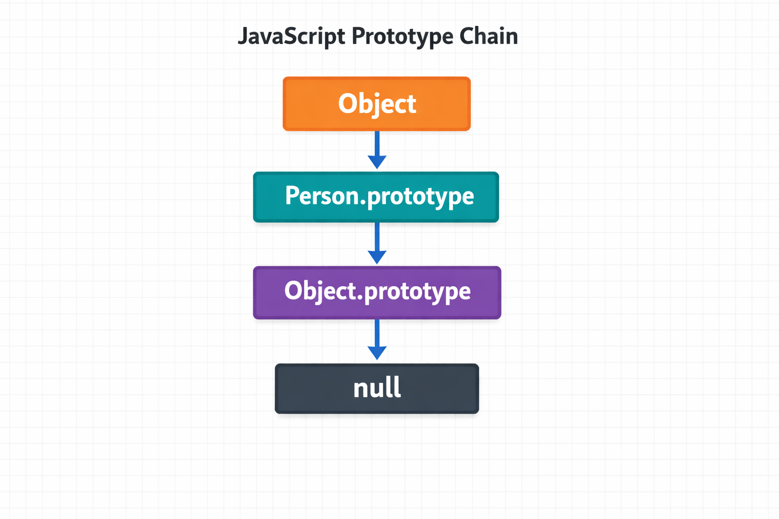 JavaScript prototype chain diagram