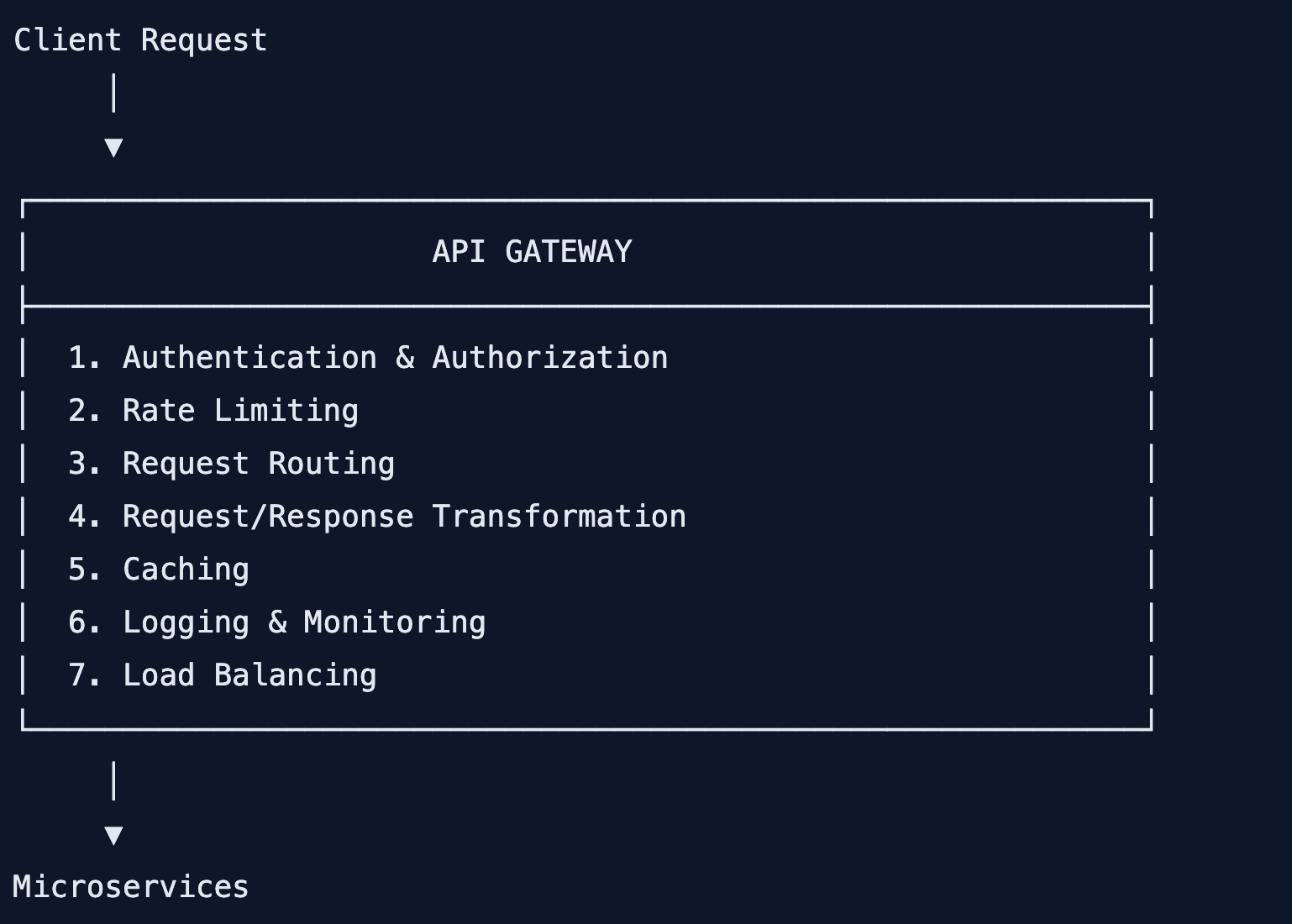 API Gateway Responsibilities:
