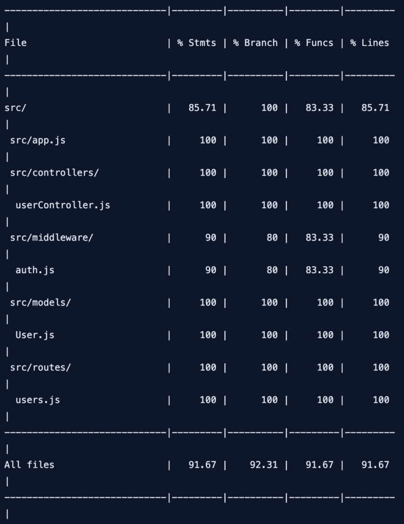 Coverage Report | Express API Testing Supertest