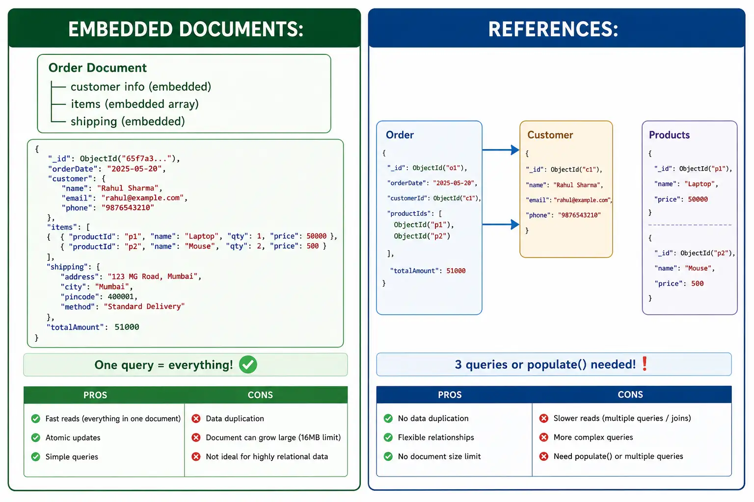 Embedded vs References – Comparison