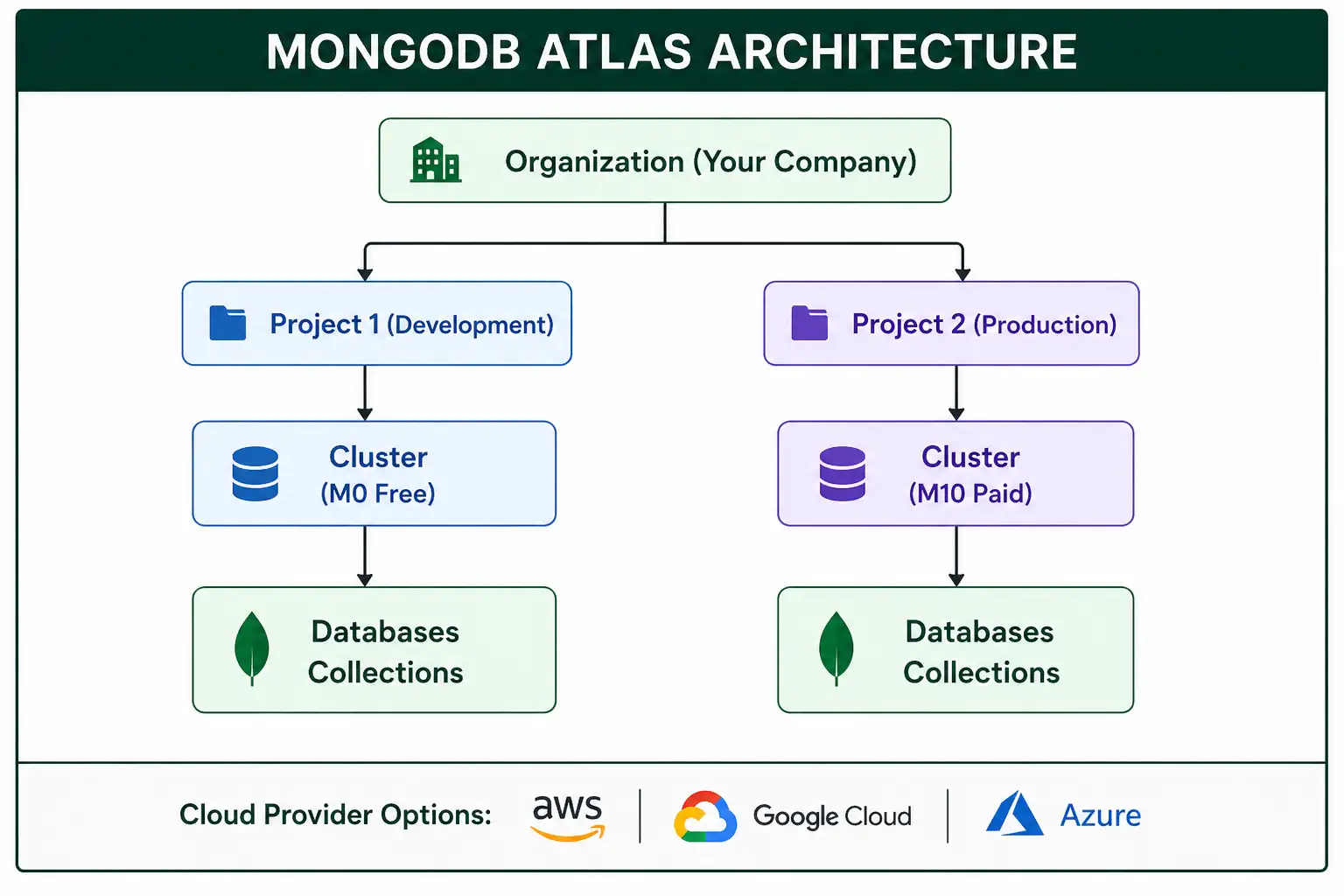 MONGODB ATLAS ARCHITECTURE
