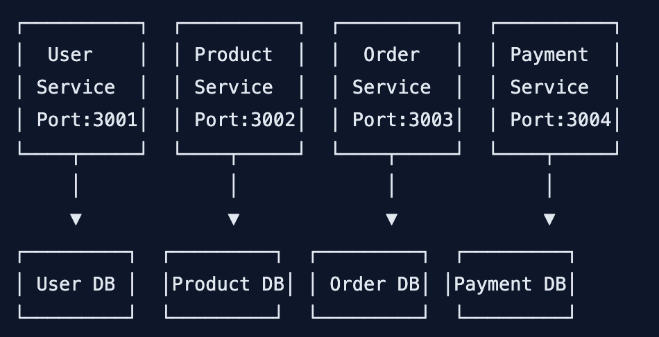 Microservices Architecture Node.js