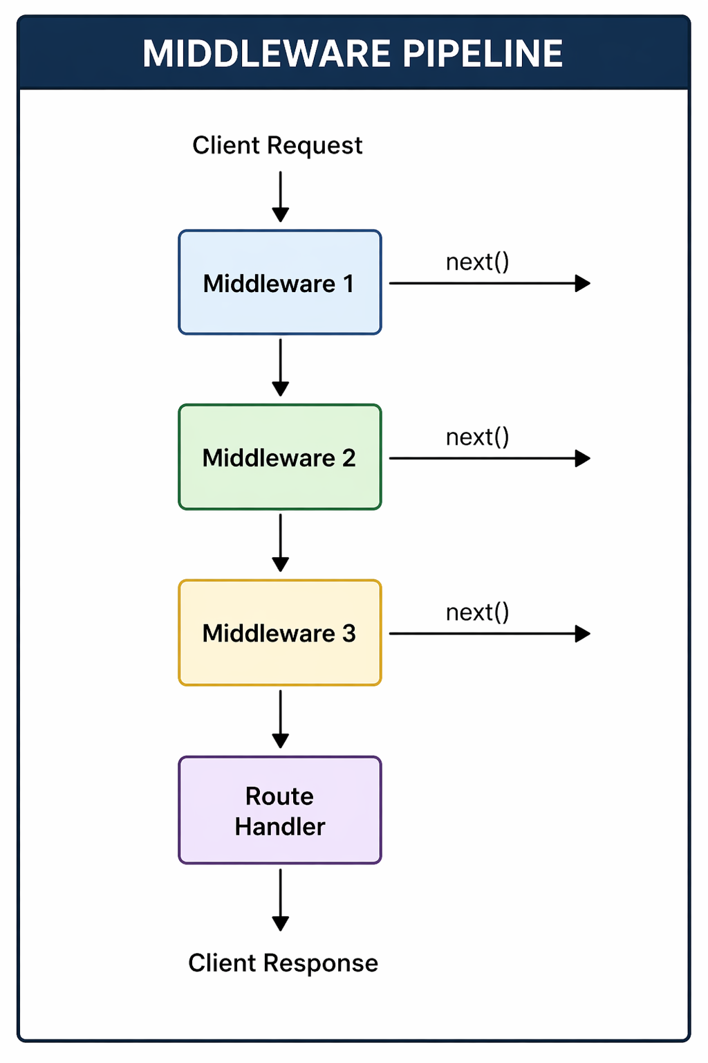 Middleware Flow