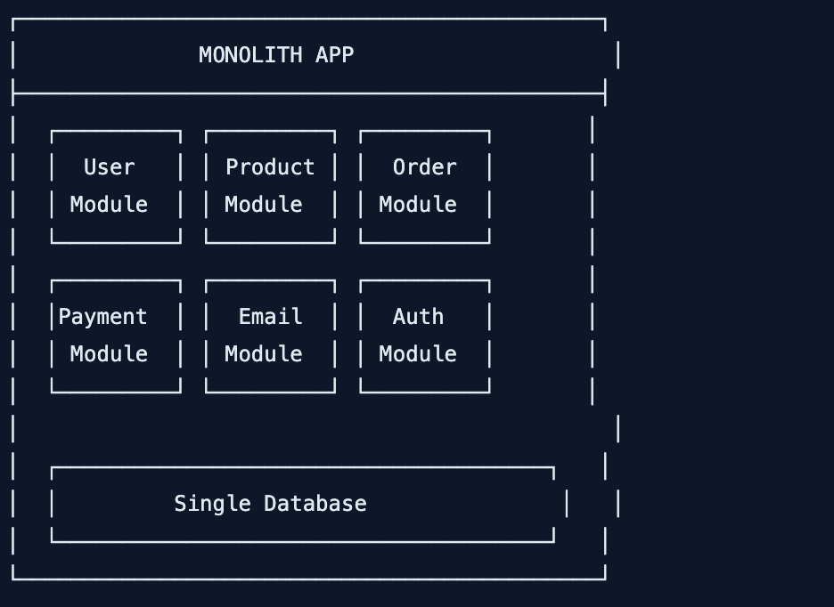 Microservices Architecture Node.js