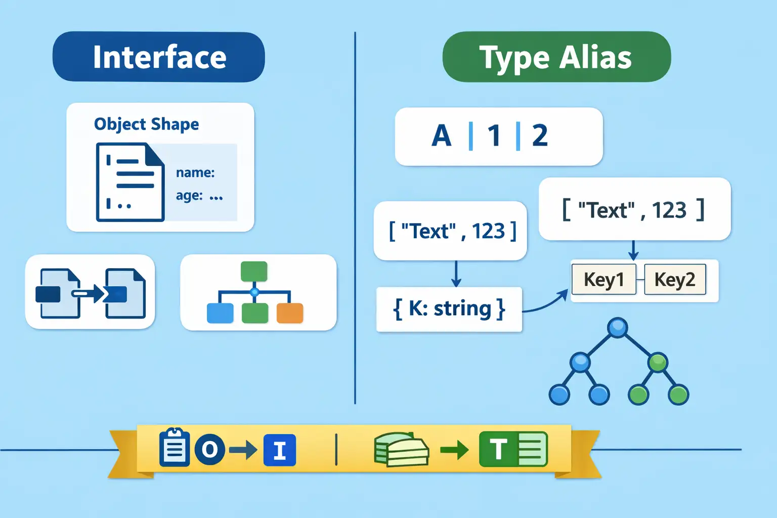 TypeScript interfaces vs type alias in Hindi