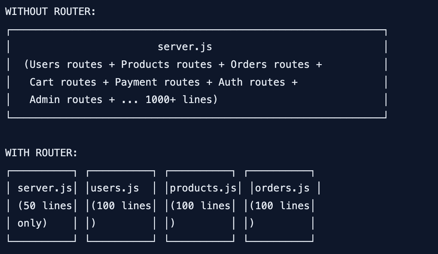 Express Router API Routes Organize