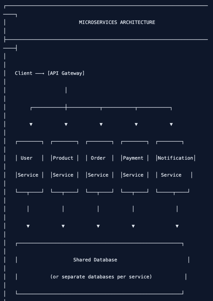 Microservices Architecture Node.js
