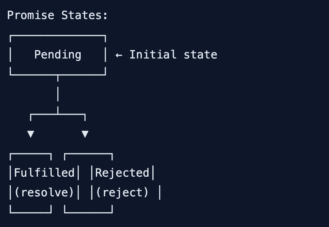 Async Await vs Promises