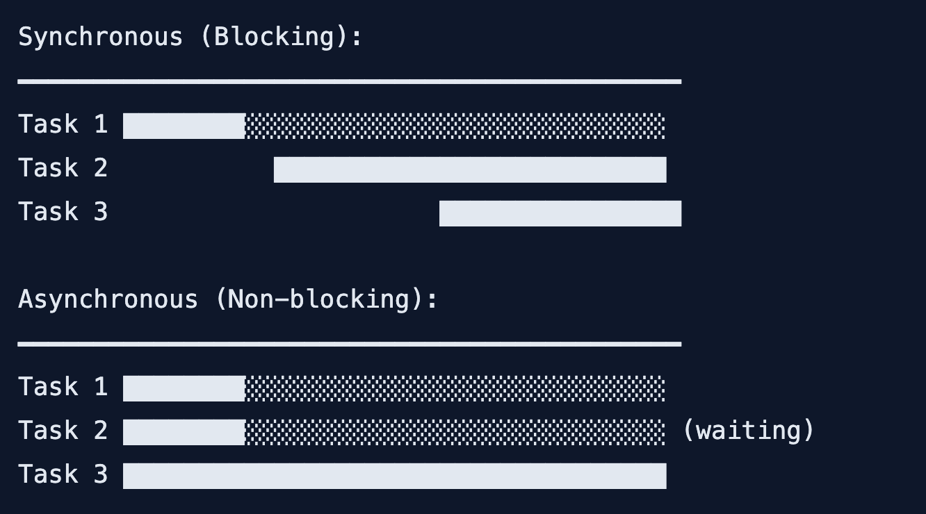 Async Await vs Promises
