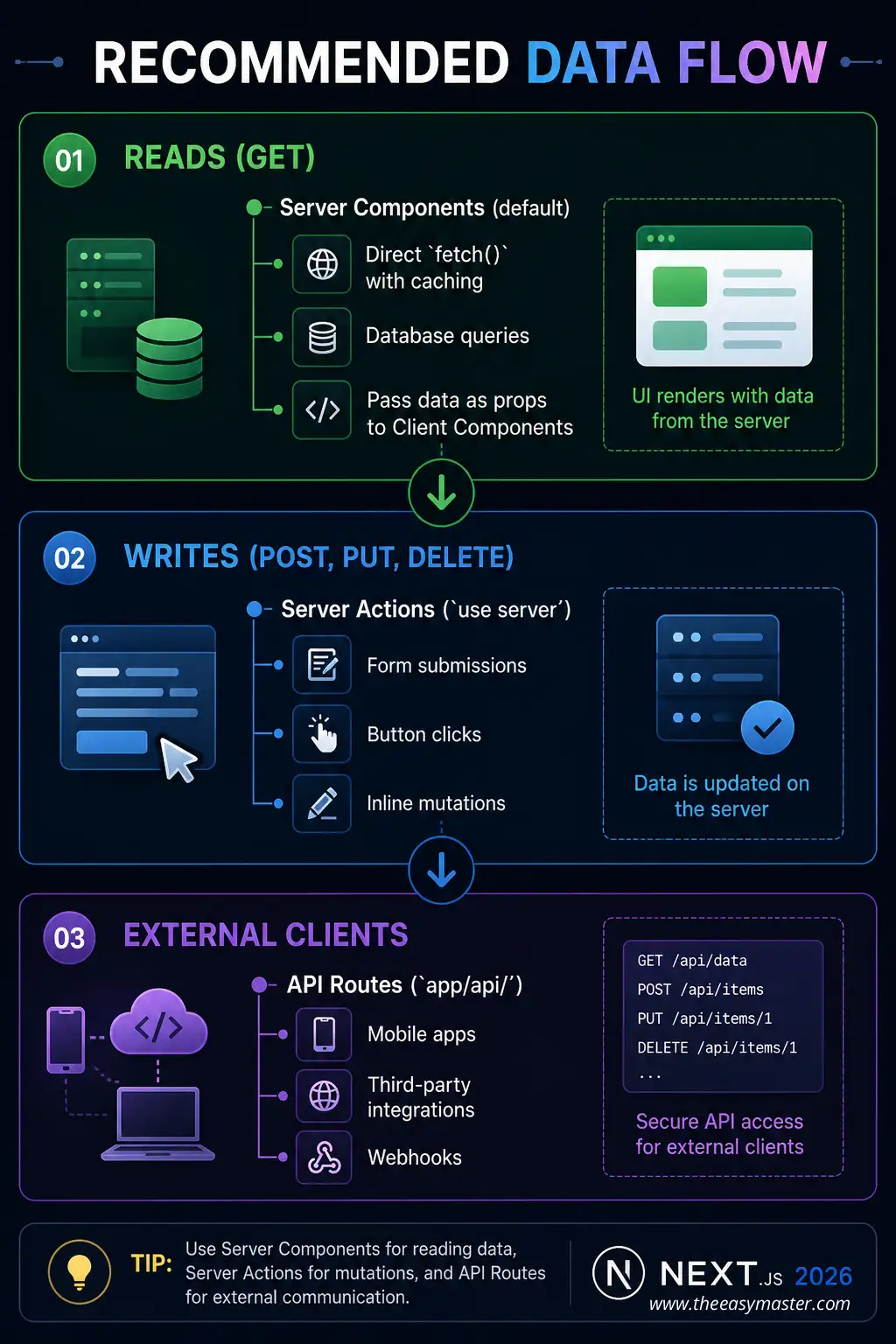 Data Flow Architecture