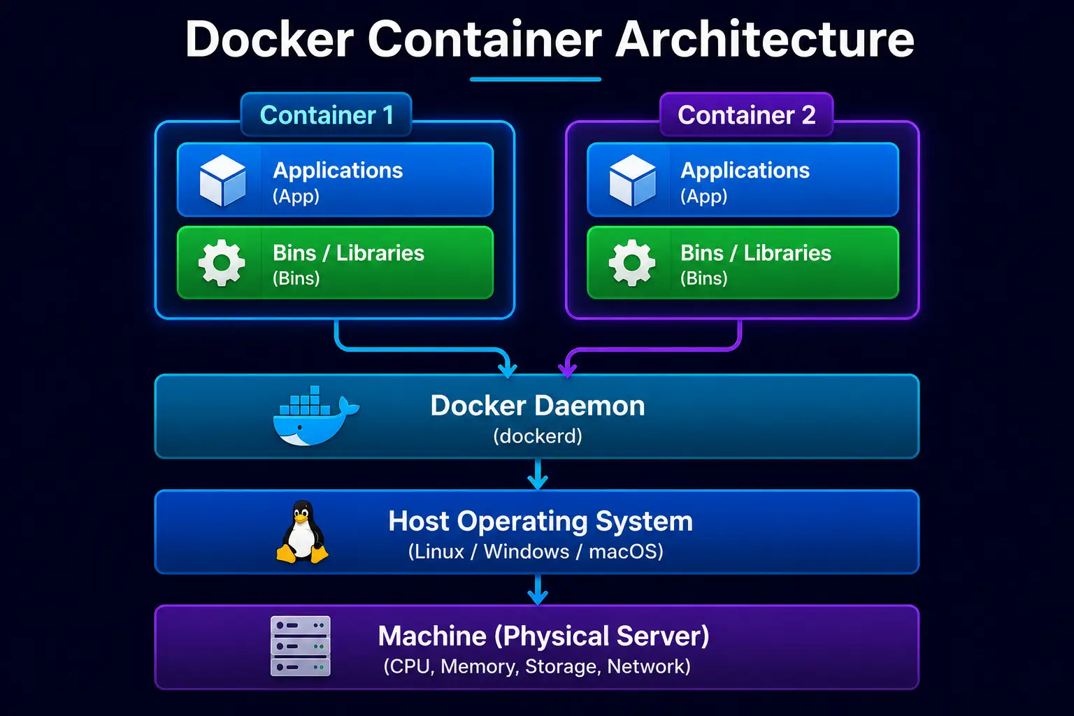 Docker Container Architecture
