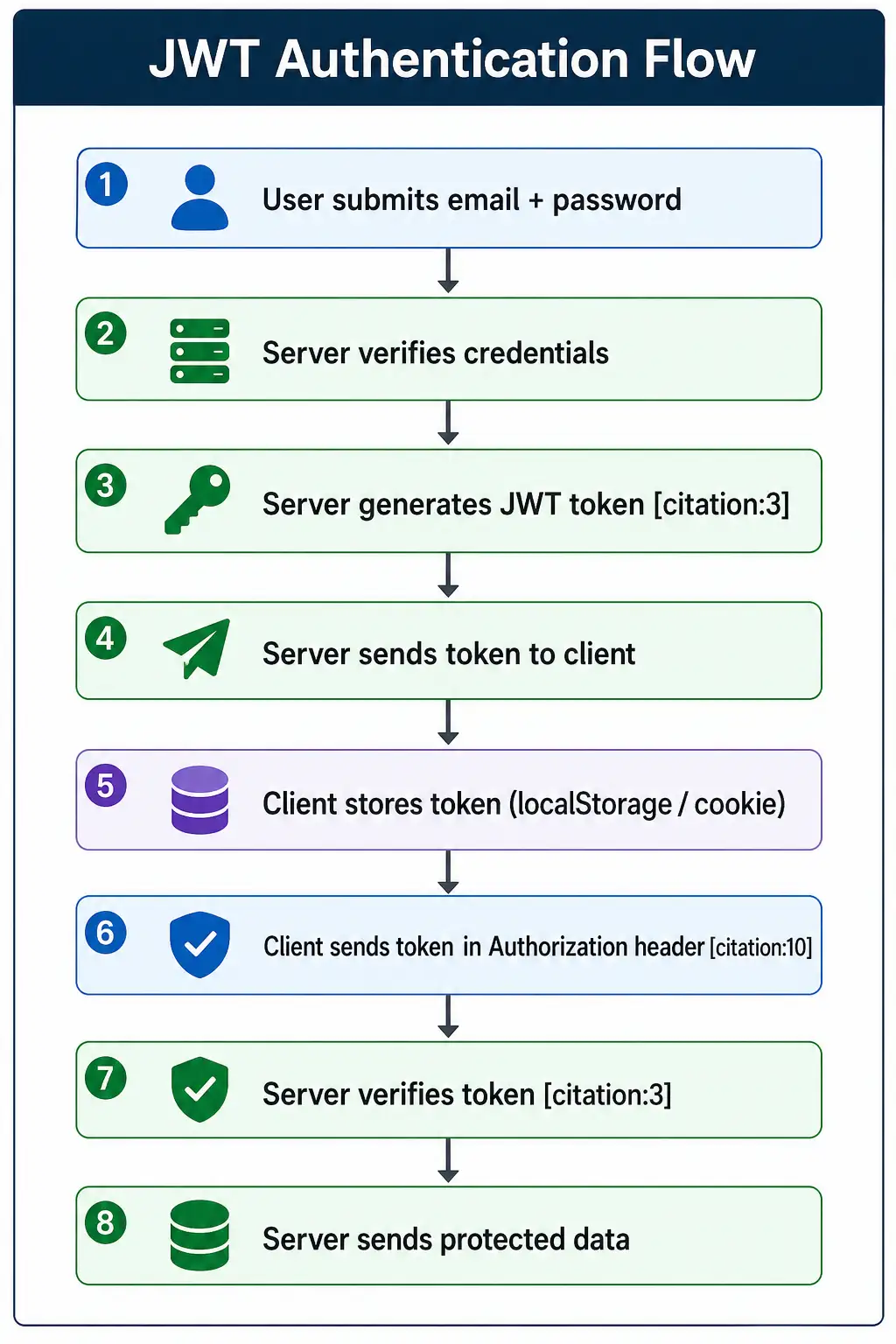 JWT Authentication Flow