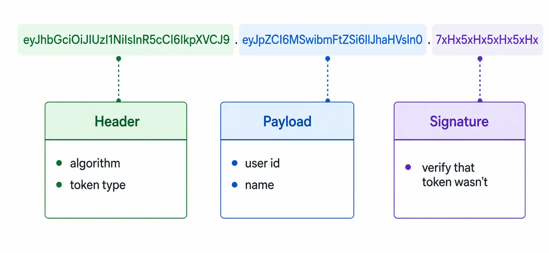 JWT Structure