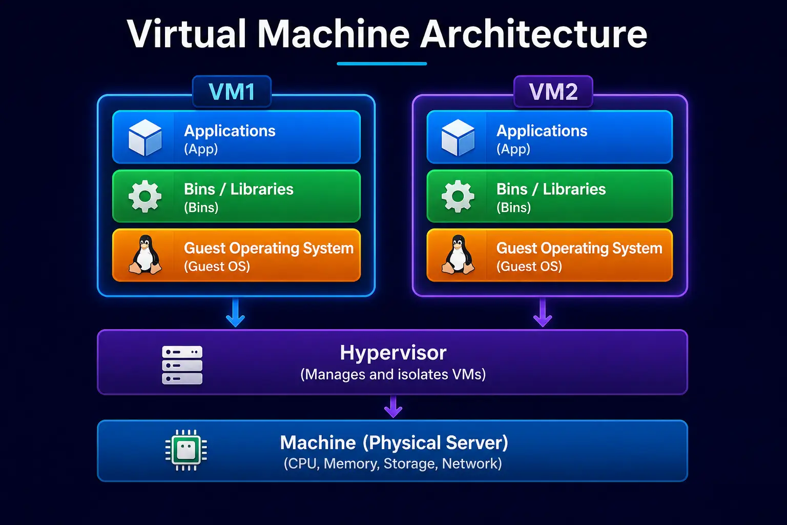 Virtual Machine Architecture | Docker Introduction in Hindi