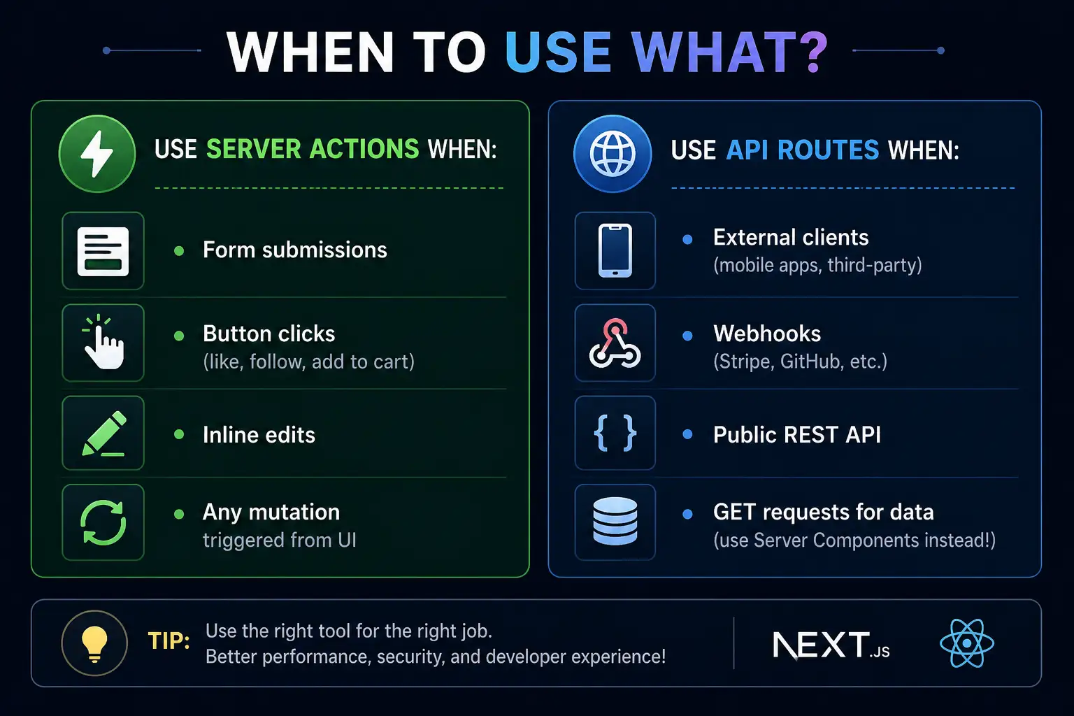 When to Use What