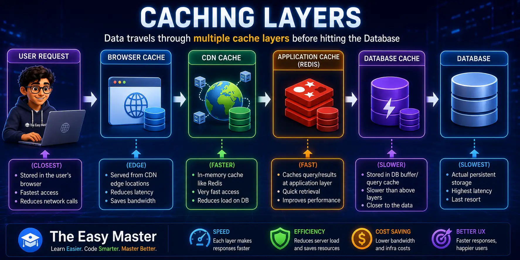 Caching layers