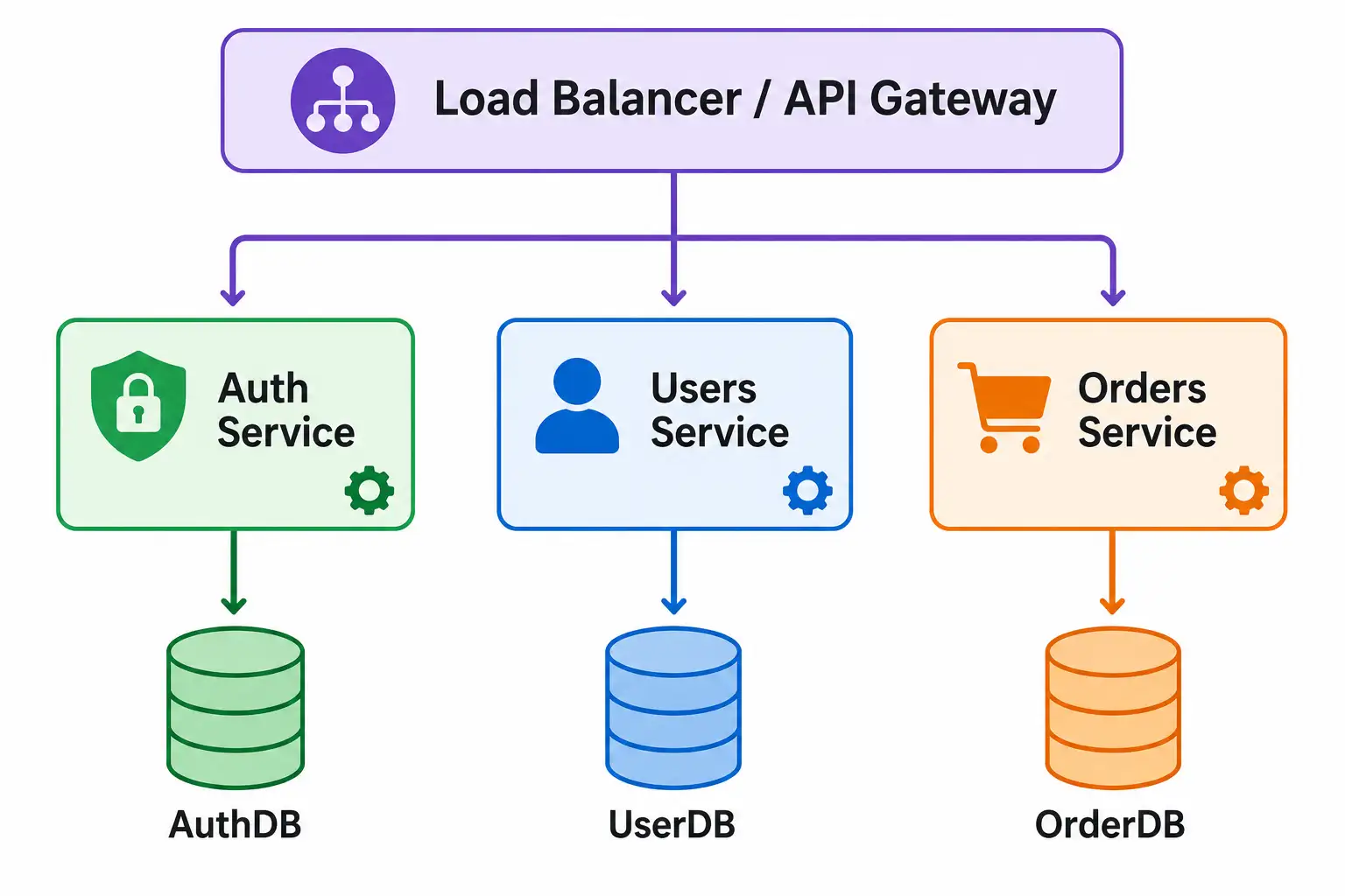 Microservices architecture diagram | Microservices vs monolith Hindi