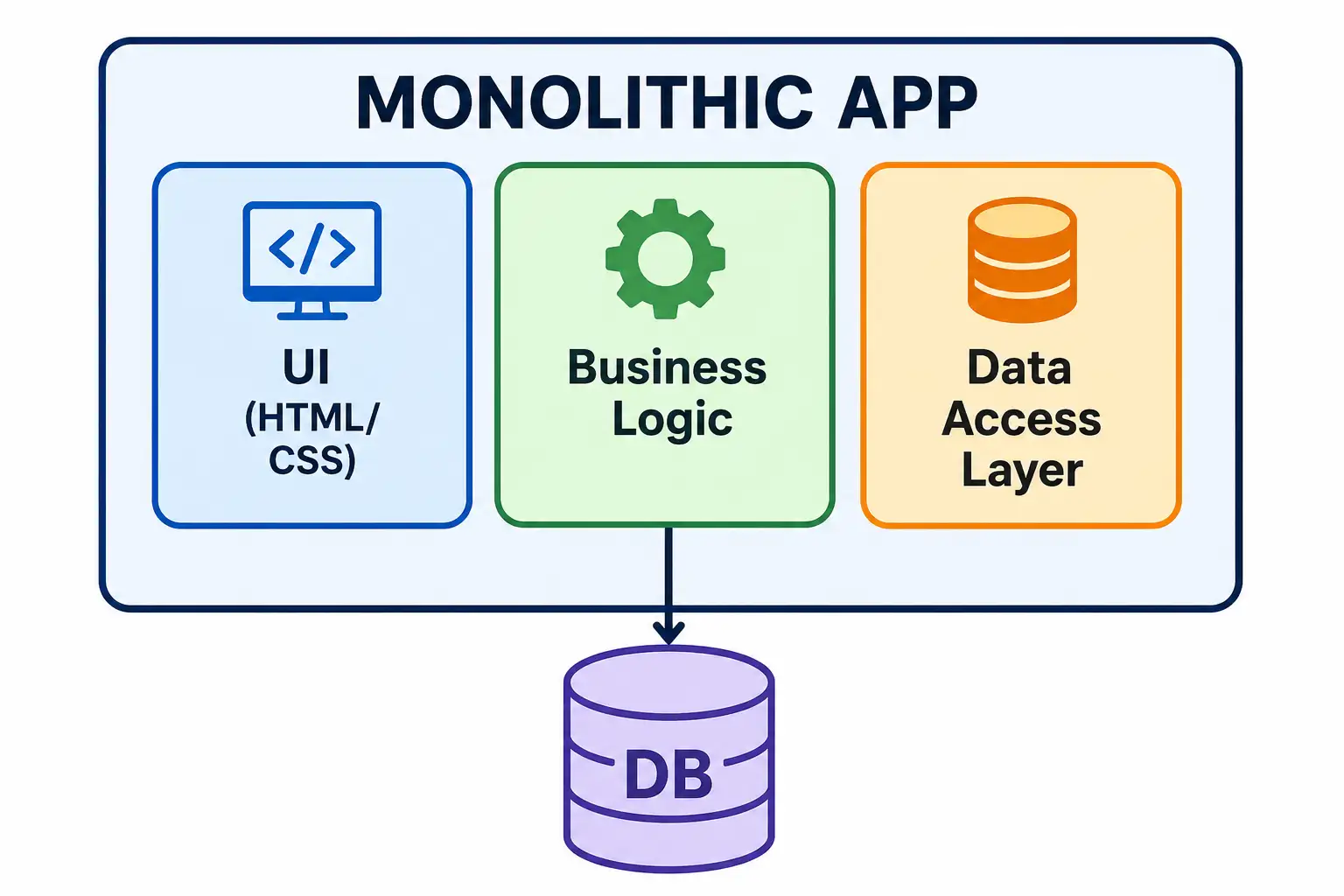 Monolithic app architecture diagram | Microservices vs monolith Hindi