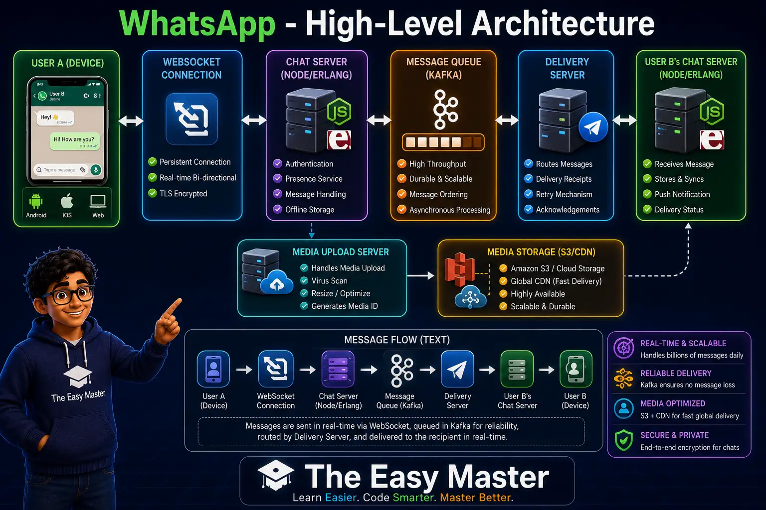WhatsApp architecture diagram | System design case study Hindi